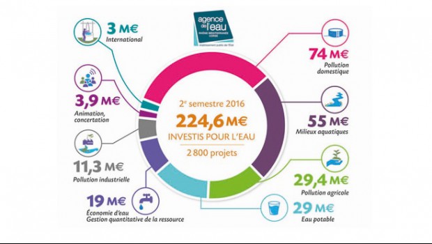 224,6 M€ pour sauver l’eau en Rhône-Méditerranée et Corse