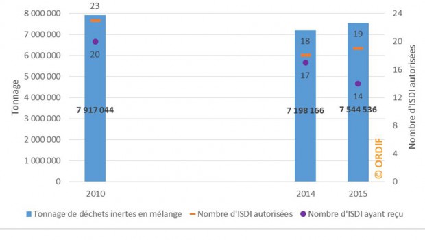 Ile-de-France : 7,5 Mt de déchets inertes enfouis en 2015