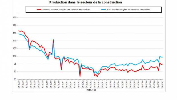 Zone Euro : la construction est en hausse
