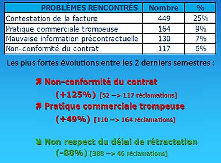 Baisse des réclamations à la DGCCRF
