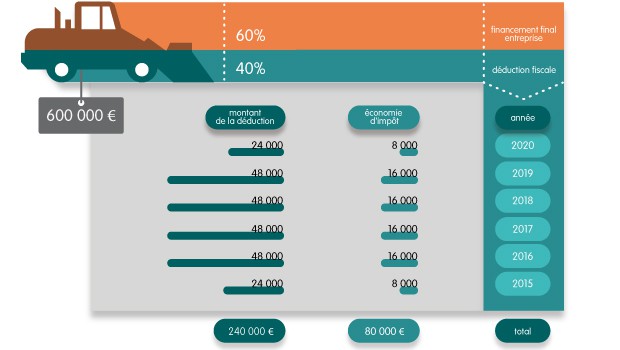Le suramortissement : une réelle opportunité pour investir