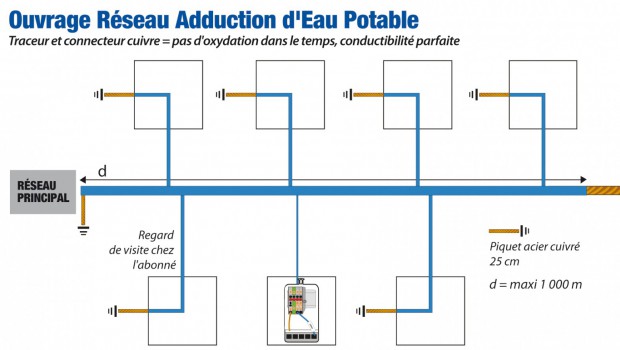 La technologie du fil traceur pour la détection de réseaux