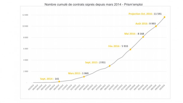 Le CDI intérimaire s'impose