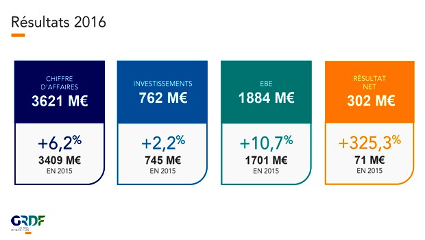 GRDF : le chiffre d’affaires en nette hausse