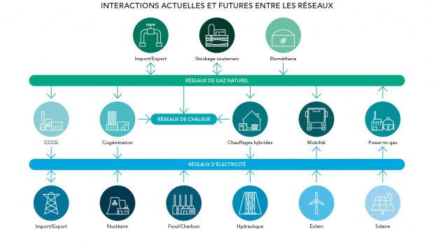 RTE et GRTgaz misent sur le multi-énergies