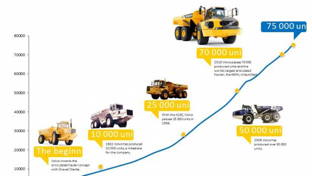 Volvo CE fête son 75 000e tombereau !