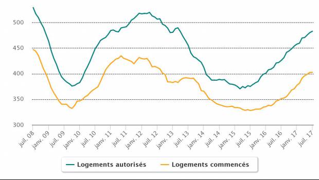 Construction : les mises en chantier en progression cet été