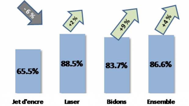 Cartouches : +6% pour la collecte en 2016