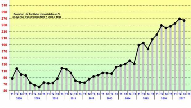 THD : un déploiement en légère baisse au troisième trimestre 2017