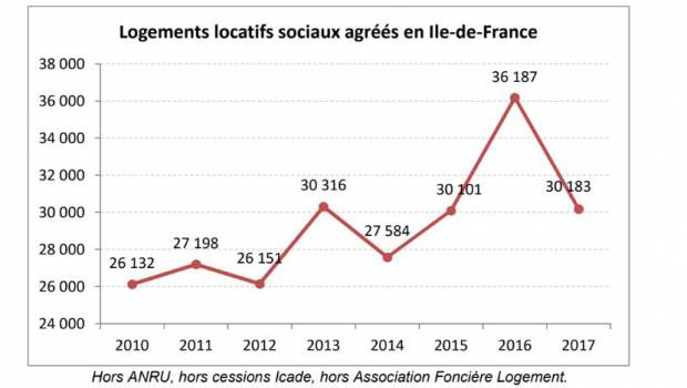 Ile-de-France : 30 183 logements sociaux agréés en 2017