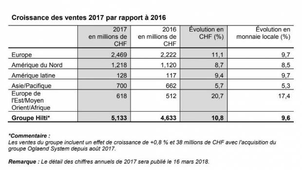 Hilti : 4,3 milliards d’euros de ventes enregistrés en 2017