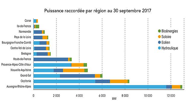 L’électricité verte, ça avance ?