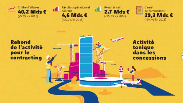 En 2017, Vinci réalise 40,2 mds€ de CA, en croissance de 5,7%