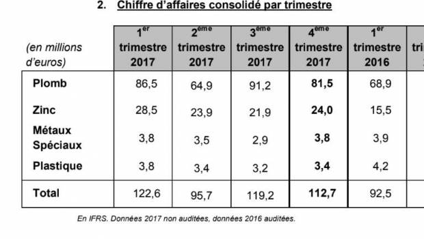 Recylex affiche un chiffre d’affaires en hausse de 18% en 2017