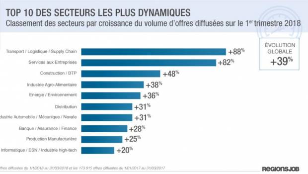 +48% d'offres d'emploi dans le BTP au 1er trimestre 2018