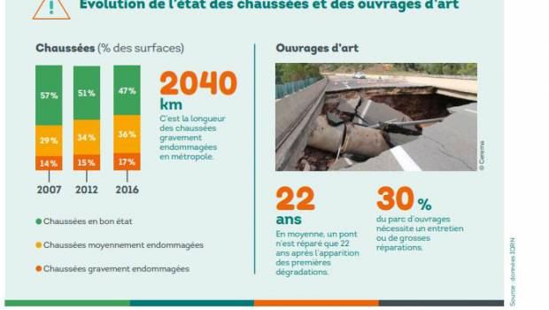 Le réseau routier français est mal en point