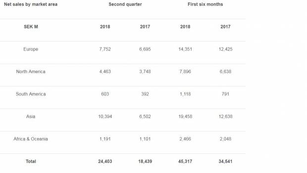 Volvo CE affiche des ventes en hausse de 32% au 2e trimestre