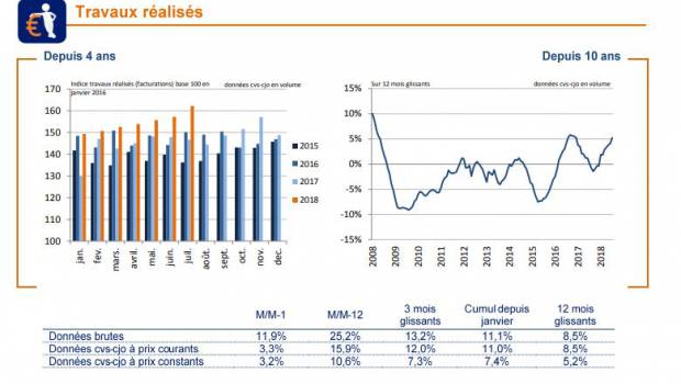 TP : l’activité progresse de +8,5% en valeur sur un an