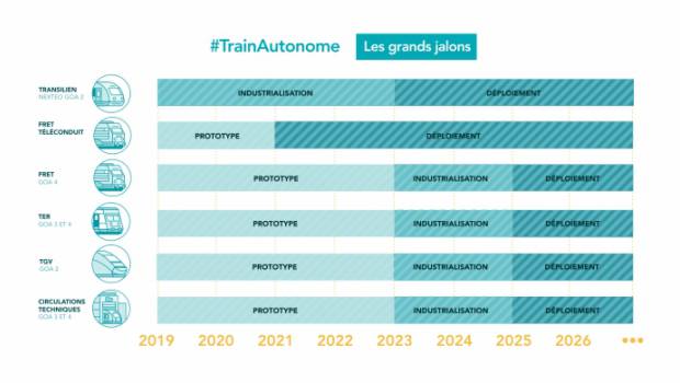SNCF pilote deux consortiums favorisant la création de trains autonomes