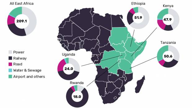 L'Afrique orientale développe ses infrastructures