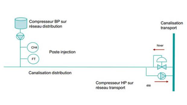 Le gaz de demain part à rebours