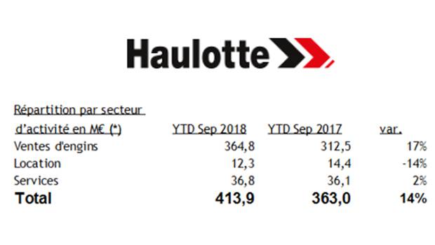 Chiffre d'affaire en hausse pour Haulotte
