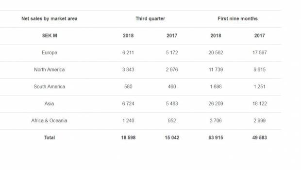 Des ventes en hausse de 24% au 3e trimestre pour Volvo CE