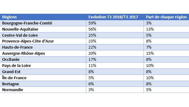 BTP : +17% d'offres d'emploi chez Regions Job