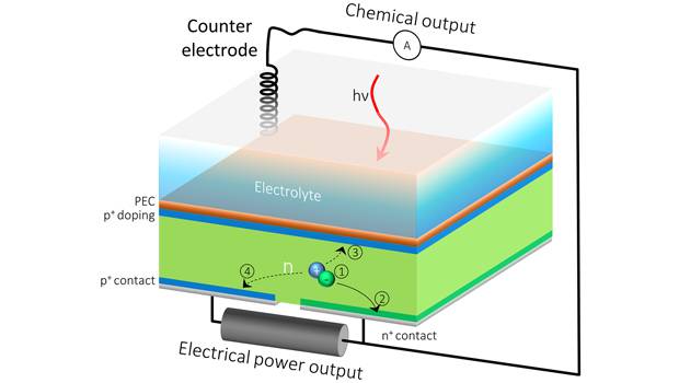 Des cellules solaires produisant de l'électricité ET de l'hydrogène