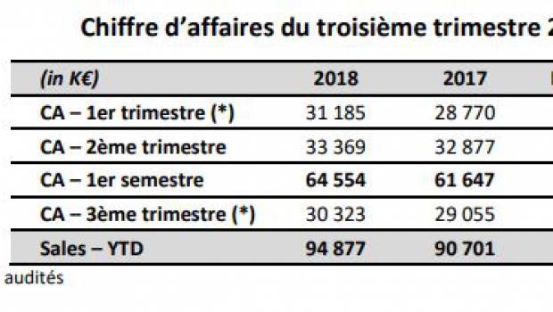 Un chiffre d’affaires de 30,3 M€ pour Precia Molen au 3e trimestre