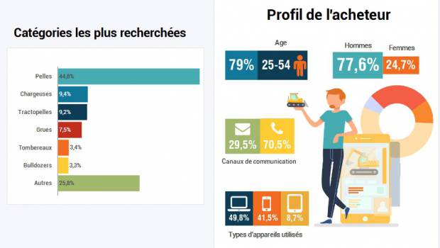 Baromètre 2018 des matériels d’occasion : quelles sont les machines les plus recherchées ?