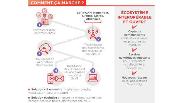 Birdz maîtrise la consommation d’énergie des bâtiments