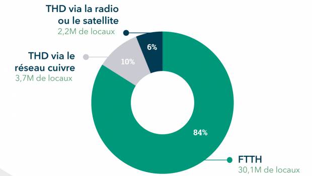Télécoms : les enjeux du très haut débit