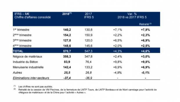 Le chiffre d’affaires de Herige augmente de +2,5% au 4e trimestre 2018