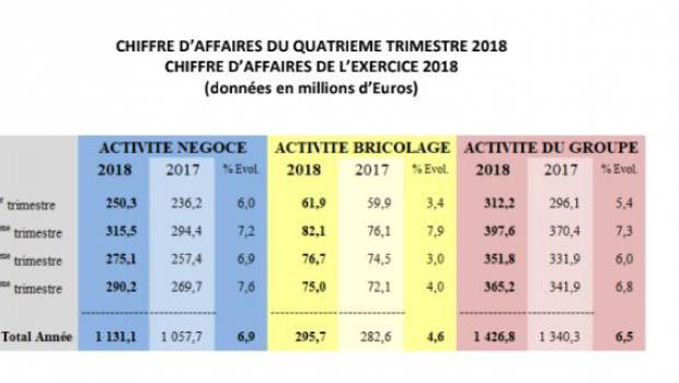 Le groupe Samse augmente son CA de 6,8% au 4e trimestre 2018