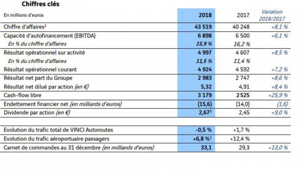 Un chiffre d’affaires en hausse de 8,1% pour Vinci en 2018