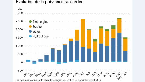 En quelle forme sont les énergies renouvelables ?