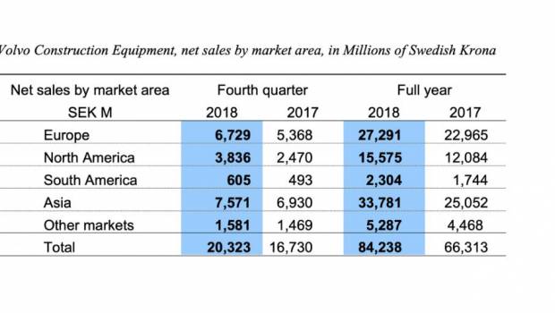 Une hausse des ventes de Volvo CE de 27 % en 2018