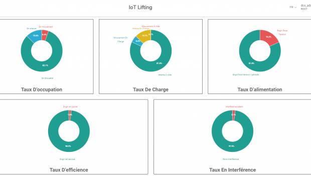 Zoom sur l’IoT Lifting, télématique d’AMCS technologies