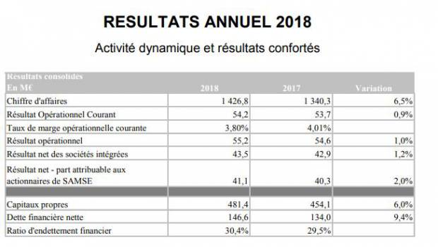 Groupe Samse : un chiffre d’affaires en croissance de +6,5% en 2018