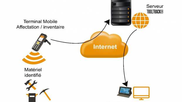 Des matériels et outils connectés pour une gestion en temps réel