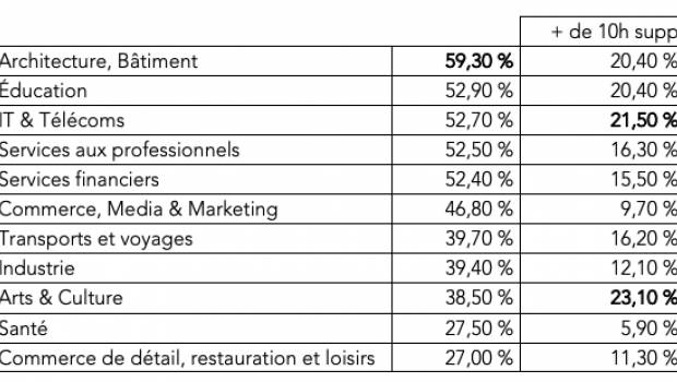 Dans le bâtiment, plus de 50% des salariés font des heures sup' non payées