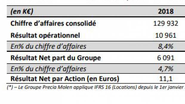 Precia Molen a augmenté son chiffre d’affaires de 4,7% en 2018