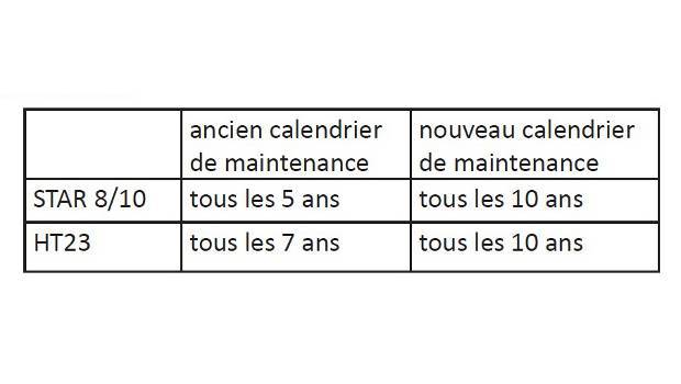 La maintenance concentre les attentions de Haulotte