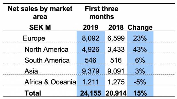 Volvo CE : des ventes en hausse de 15%