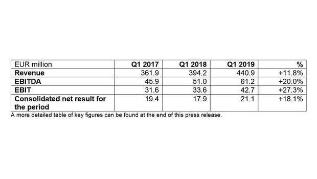 Palfinger est en croissance de 11,8% début 2019