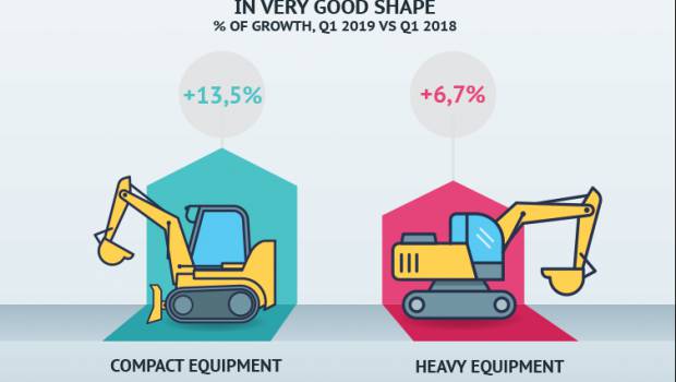 +12 % pour les engins de terrassement en France