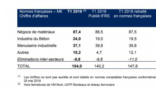 Un 1er trimestre en croissance de 4,9 % pour Herige