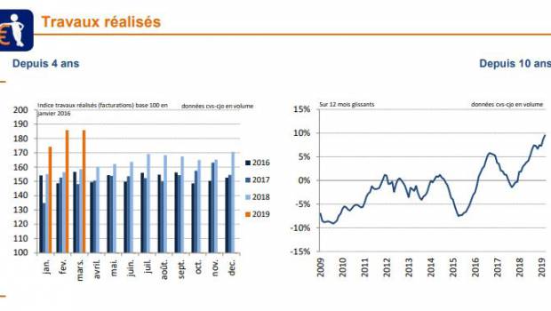 Travaux publics : une croissance de +17,2 % en mars