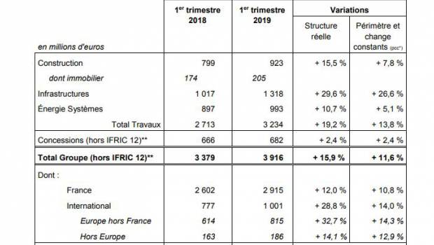 Le chiffre d’affaires d’Eiffage est en augmentation de +15,9%